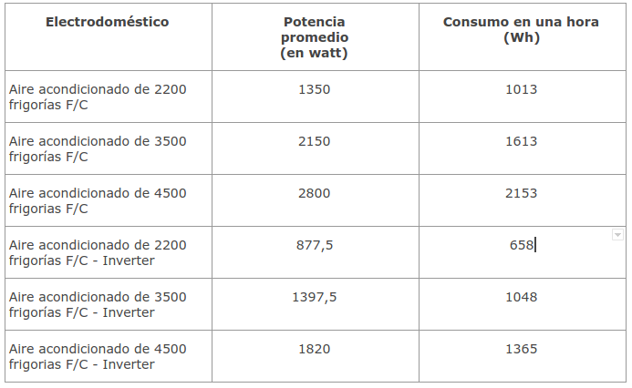tabla consumo electrico aire acondicionado